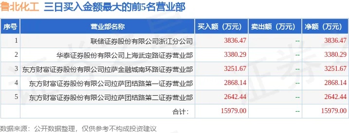 5月6日鲁北化工（600727）龙虎榜数据：游资国君<em>宜昌</em>珍珠路上榜