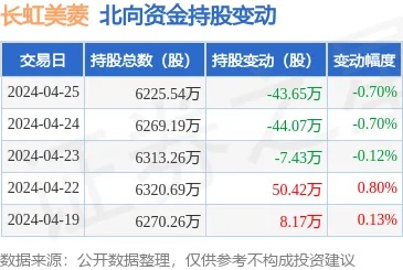 <em>长虹</em>美菱（000521）4月25日北向资金减持43.65万股