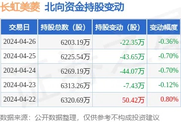 <em>长虹</em>美菱（000521）4月26日北向资金减持22.35万股