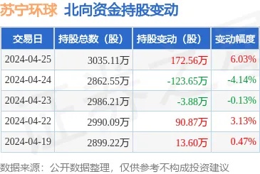<em>苏宁</em>环球（000718）4月25日北向资金增持172.56万股