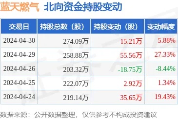 <em>蓝天</em>燃气（605368）4月30日北向资金增持15.21万股