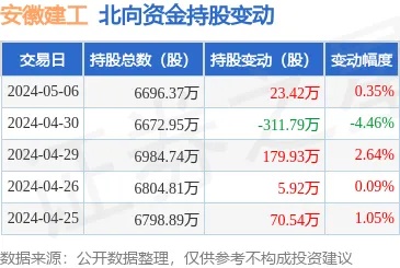 安徽<em>建工</em>（600502）5月6日北向资金增持23.42万股