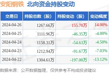 <em>安阳钢铁</em>（600569）4月26日北向资金增持155.7万股_股票频道_证券之星