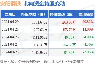 <em>安阳钢铁</em>（600569）4月29日北向资金增持263.98万股_股票频道_证券之星