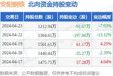<em>安阳钢铁</em>（600569）4月23日北向资金减持91.67万股_股票频道_证券之星