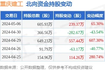 重庆<em>建工</em>（600939）5月6日北向资金增持239.37万股