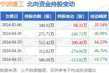 宁波<em>建工</em>（601789）5月6日北向资金增持68.31万股