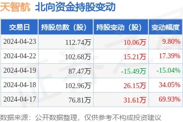 <em>天智航</em>（688277）4月23日北向资金增持10.06万股