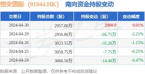 <em>恒安</em>国际（01044.HK）4月30日南向资金增持2000股