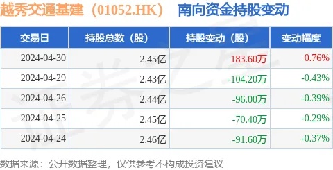 <em>越秀</em>交通基建（01052.HK）4月30日南向资金增持183.6万股