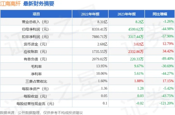 <em>江南</em>高纤（600527）2023年年报简析：净利润减44.98%