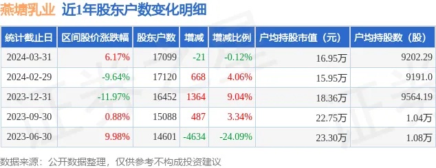 <em>燕塘</em>乳业(002732)3月31日股东户数1.71万户，较上期减少0.12%