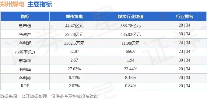股票行情快报：<em>郑州</em>煤电（600121）5月7日主力资金净卖出364.47万元