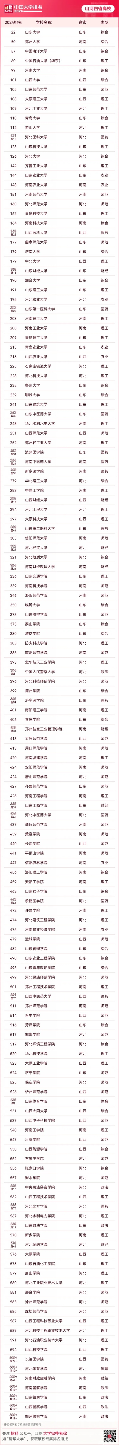 2024软<em>科</em>中国<em>大学</em>排名，山河四省最强高校！